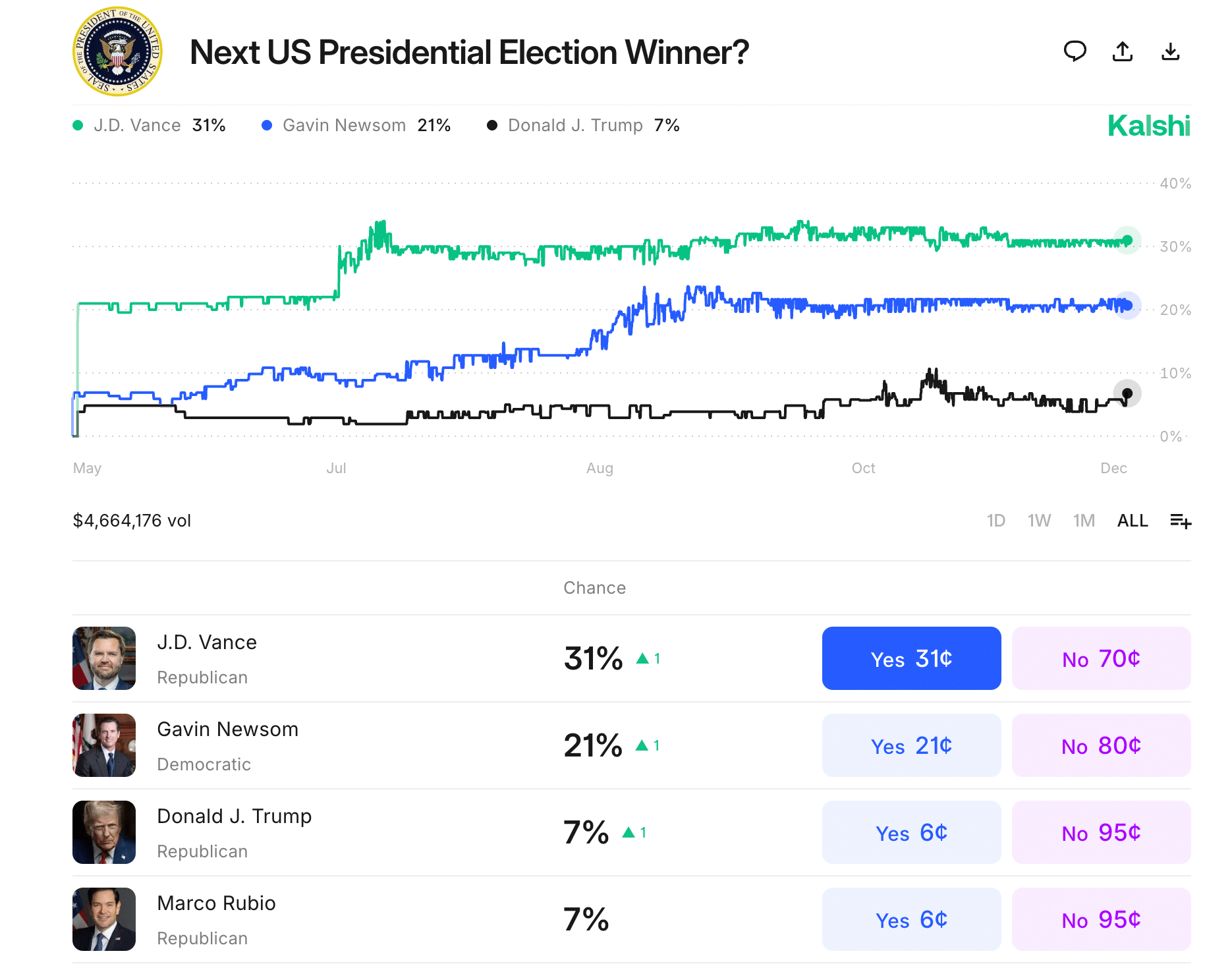 Kalshi '28 election odds