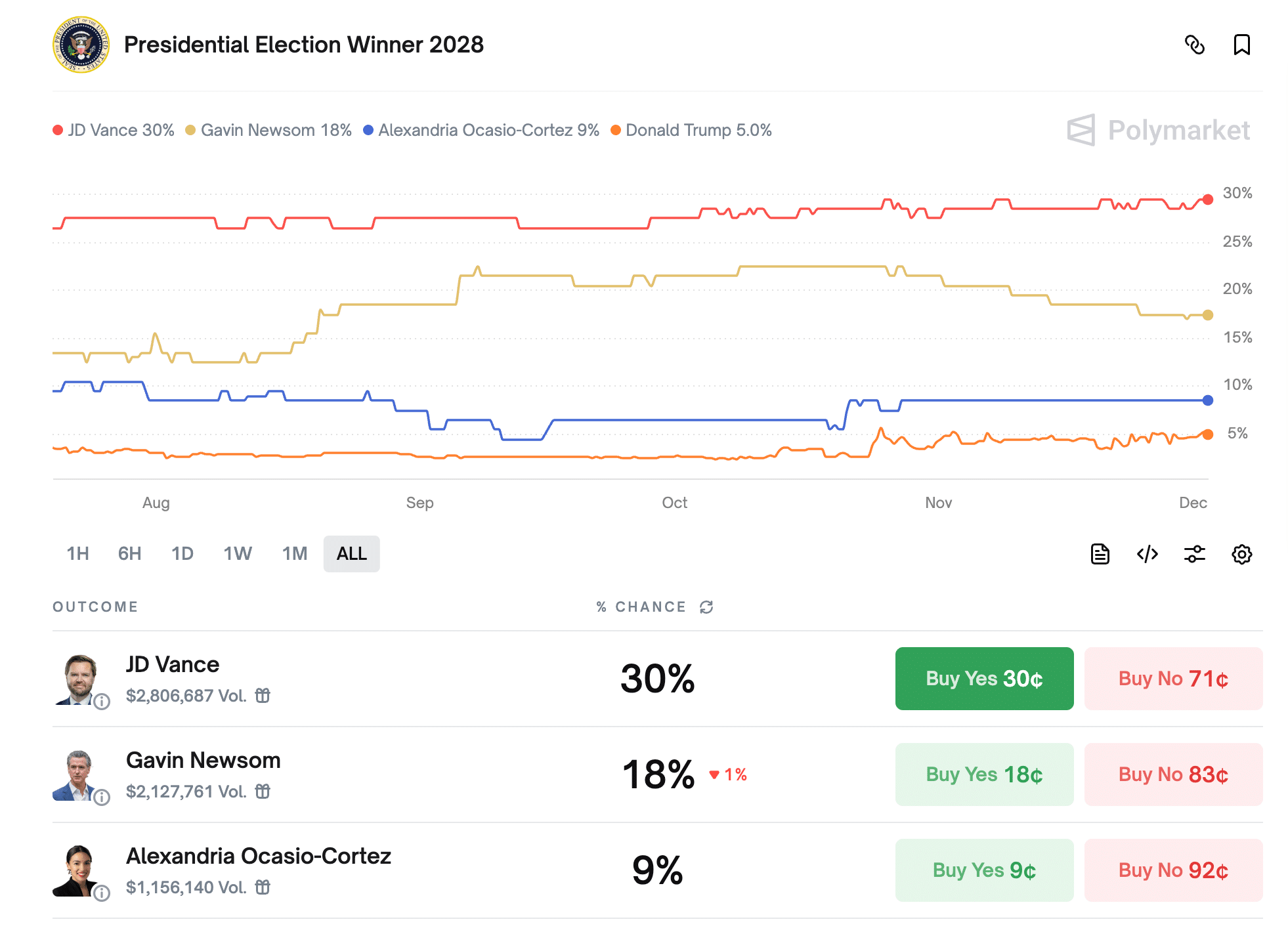 Polymarket 2028 election odds