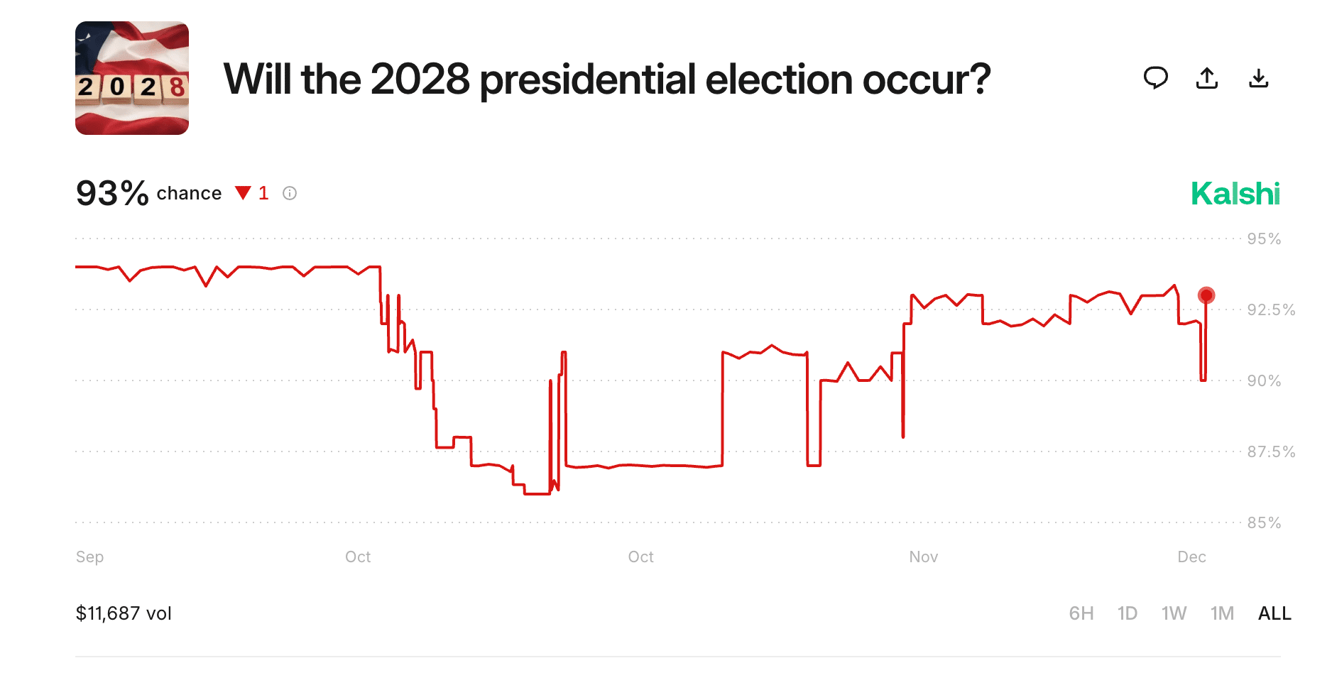 Kalshi market on the 2028 election occurring