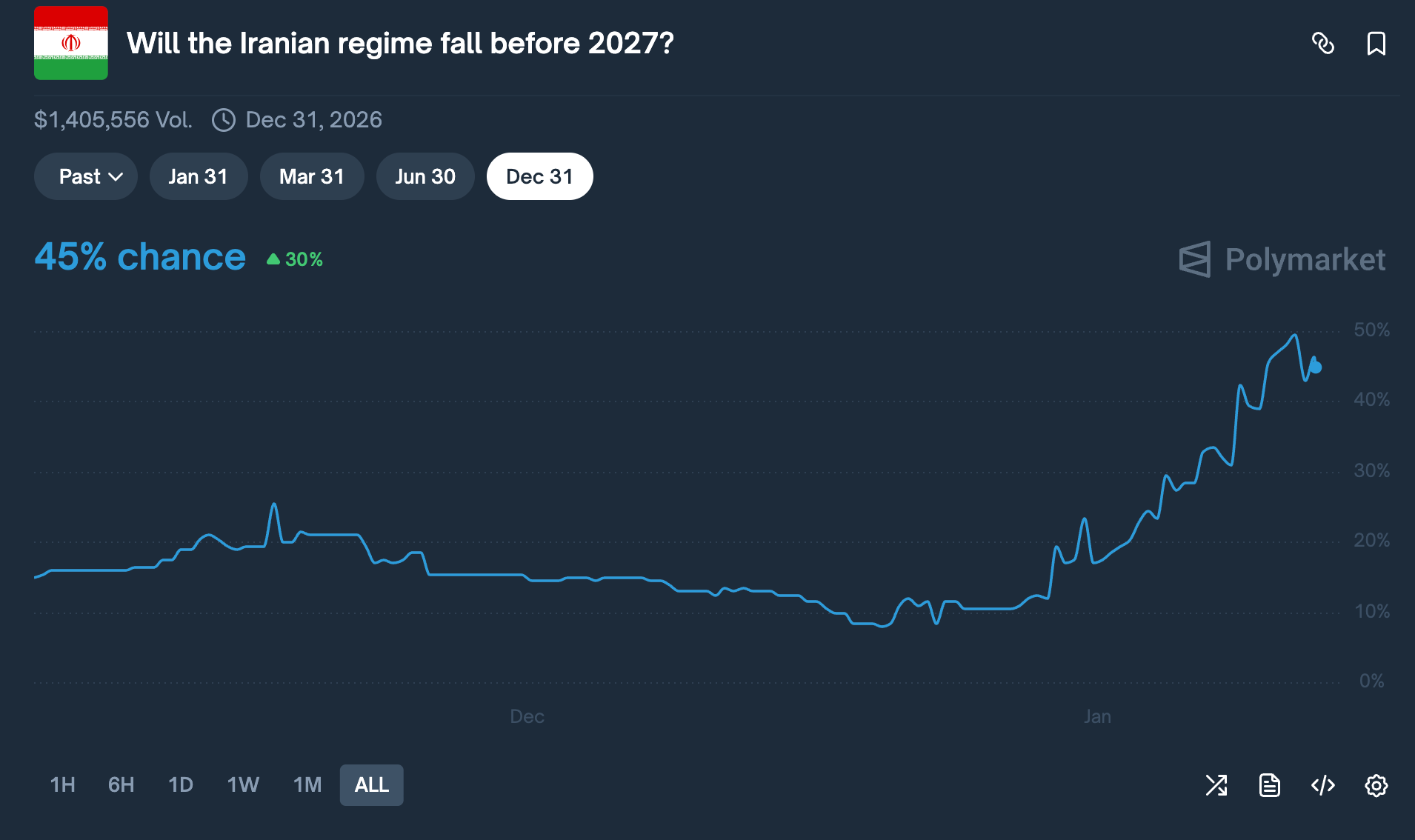 Polymarket Iranian Regime Fall