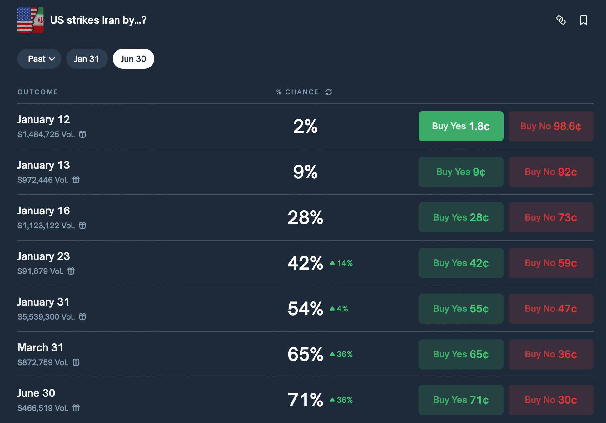 Polymarket U.S. Strikes Iran again