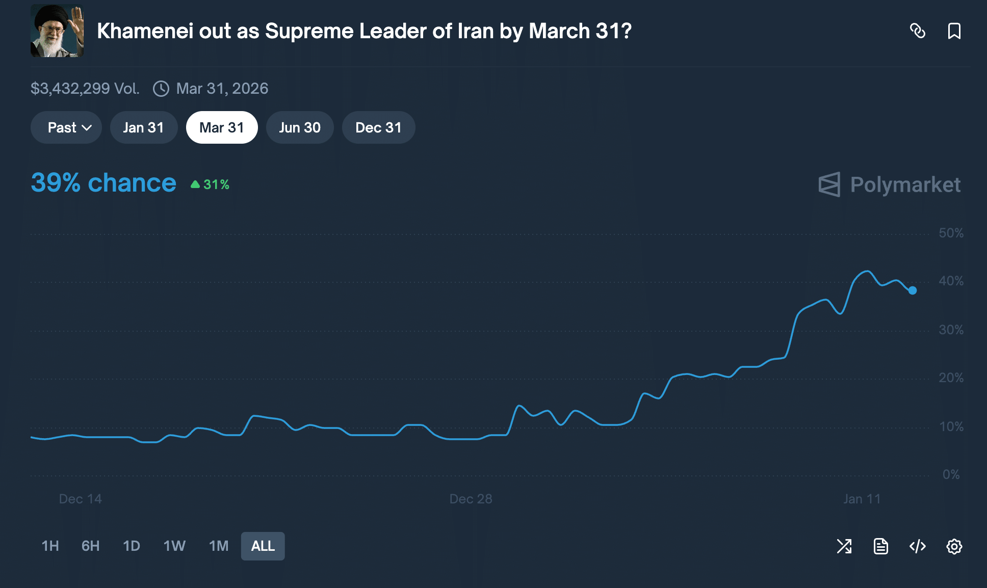 Polymarket Iran Supreme Leader