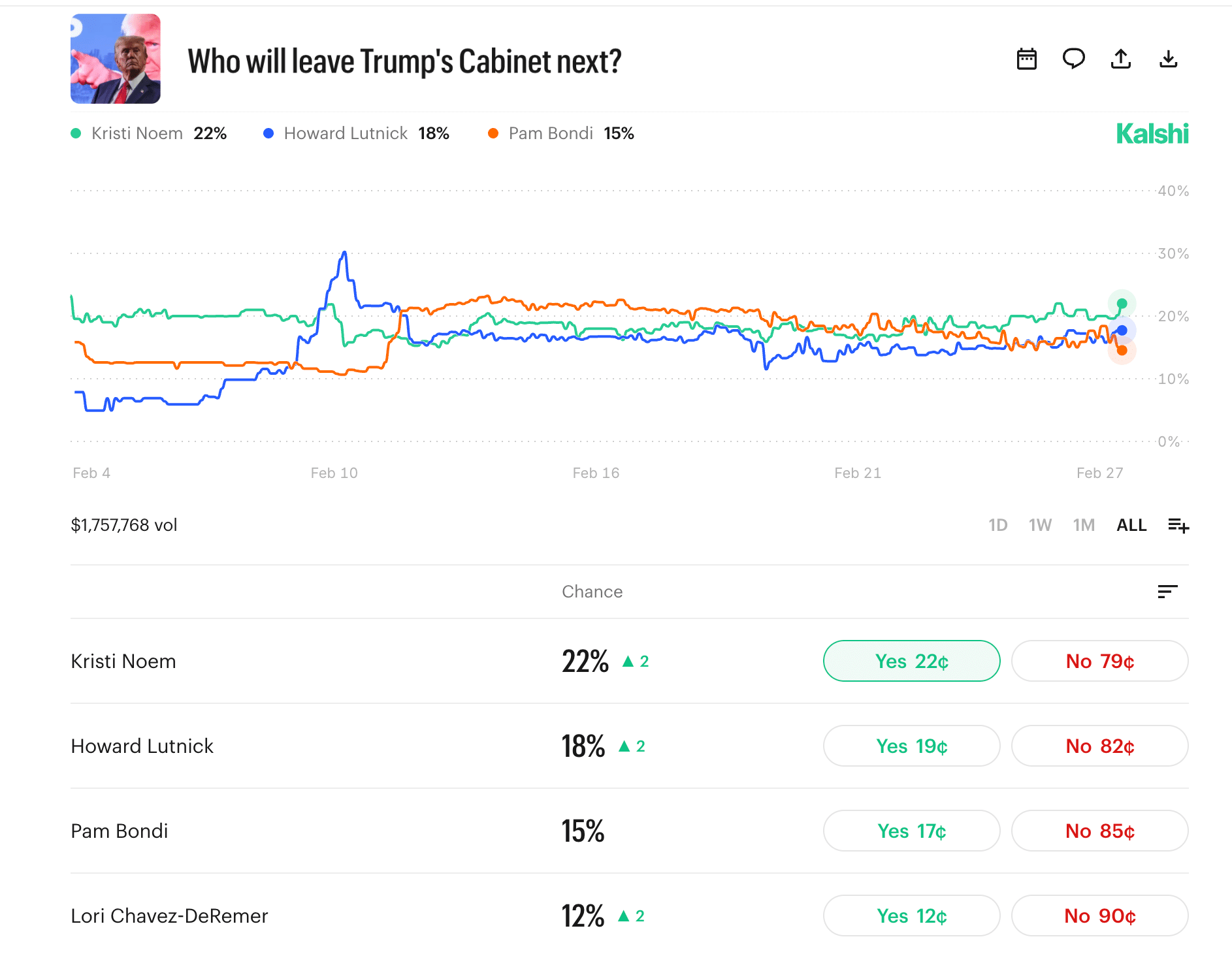who will leave Trump's cabinet next odds?